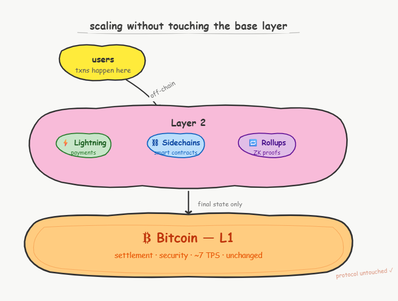 what scaling without changing the base layer means