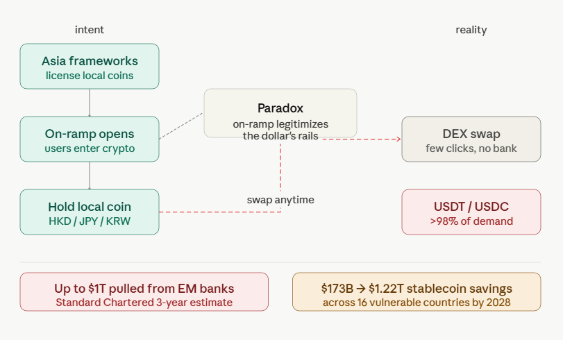 the central paradox the “digital dollarization” trap