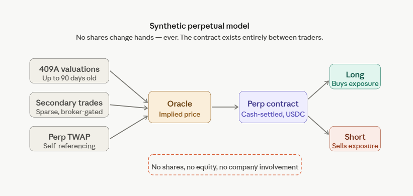 synthetic perpetuals pre-ipo perps