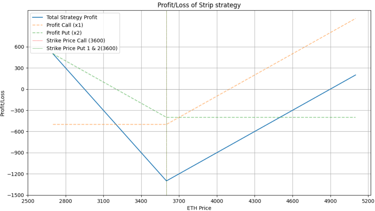 Strip Strategy profit/loss