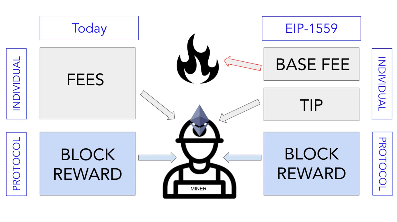 what eip-1559 changed