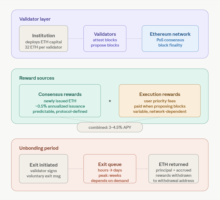 how institutional eth staking works