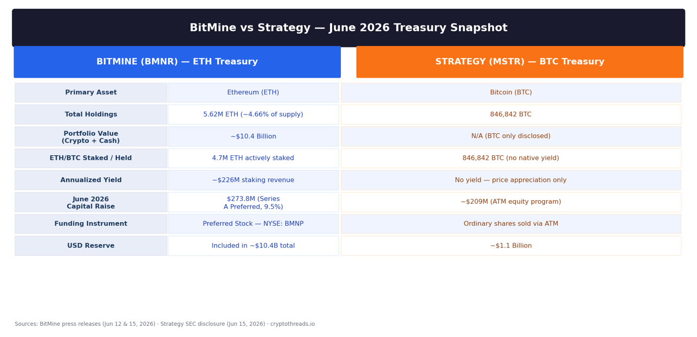 bitmine vs strategy two strategies one thesis