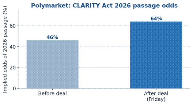 Title: Polymarket CLARITY Act 2026 passage odds - Description: Bar chart showing Polymarket implied odds of CLARITY Act 2026 passage rising from 46% before the deal to 64% after the deal.