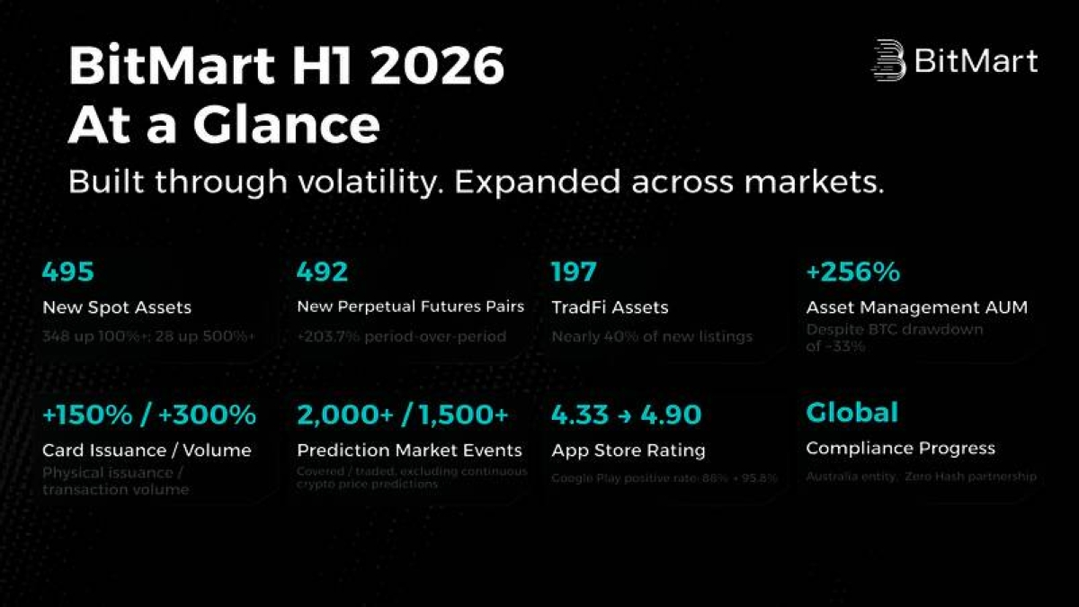 Screenshot of BitMart's H1 2026 report press release on GlobeNewswire