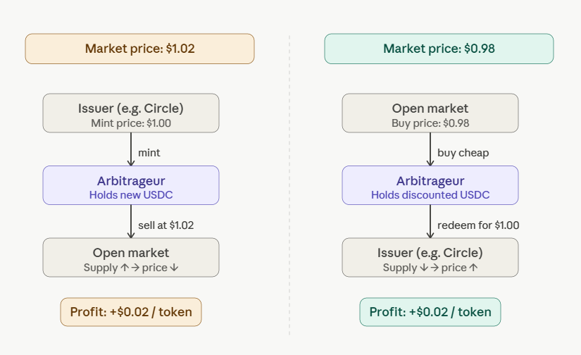 how stablecoins stay stable key mechanisms