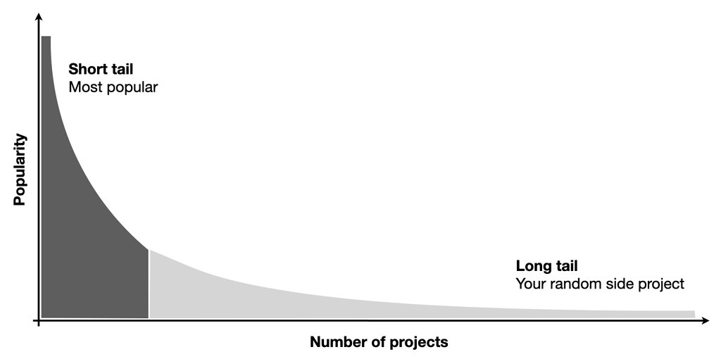 Long tail public goods funding
