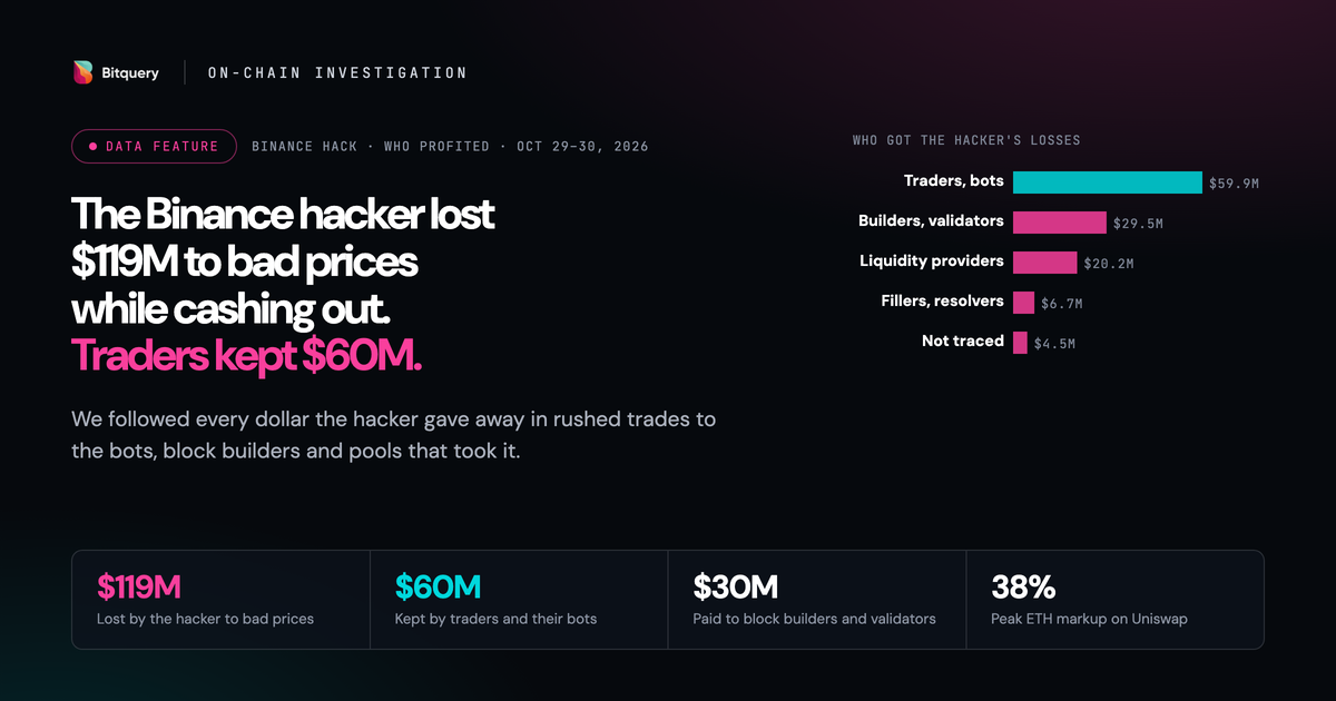 Binance Hack: Hacker Lost $119M on Swaps, Traders Kept $60M - Bitquery