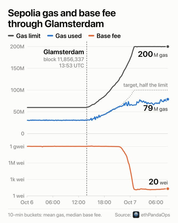 Sepolia gas and base fee through Glamsterdam