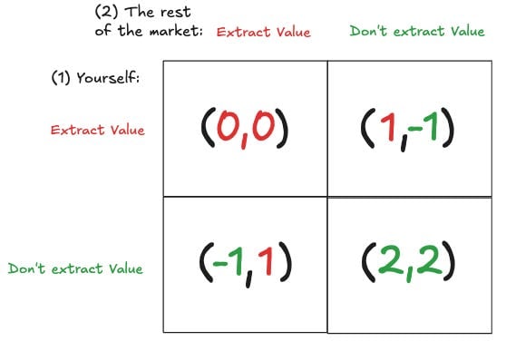 Crypto’s Incentive Misalignment Problem