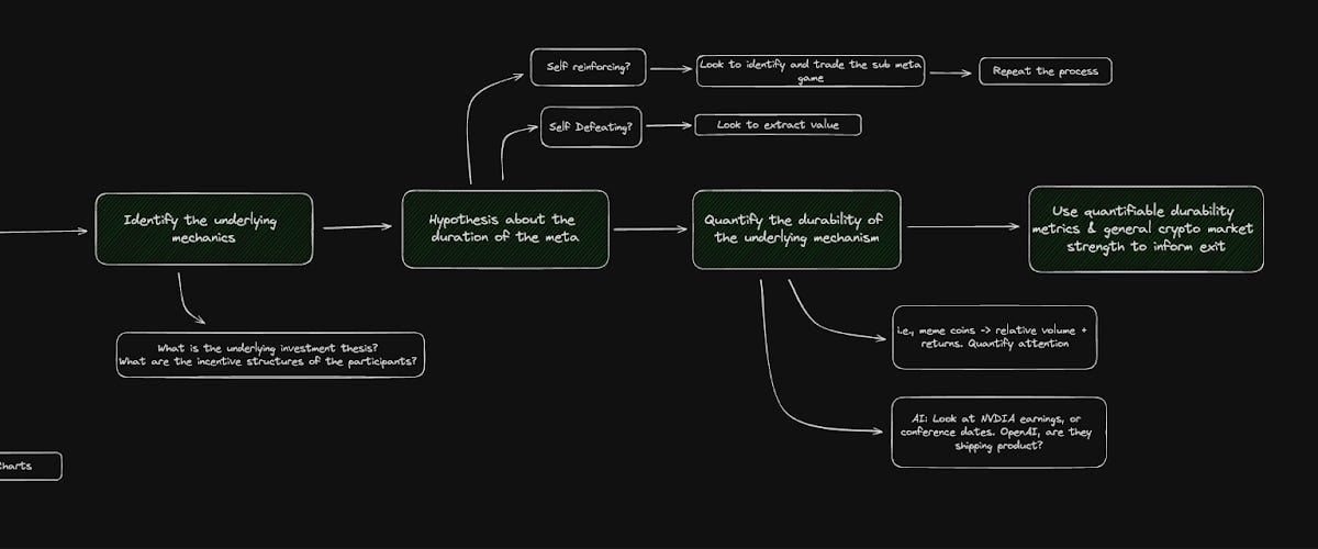 Understanding the Meta-game.