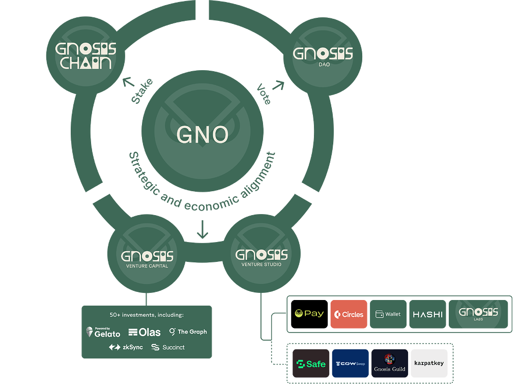 Introducing Gnosis 3.0