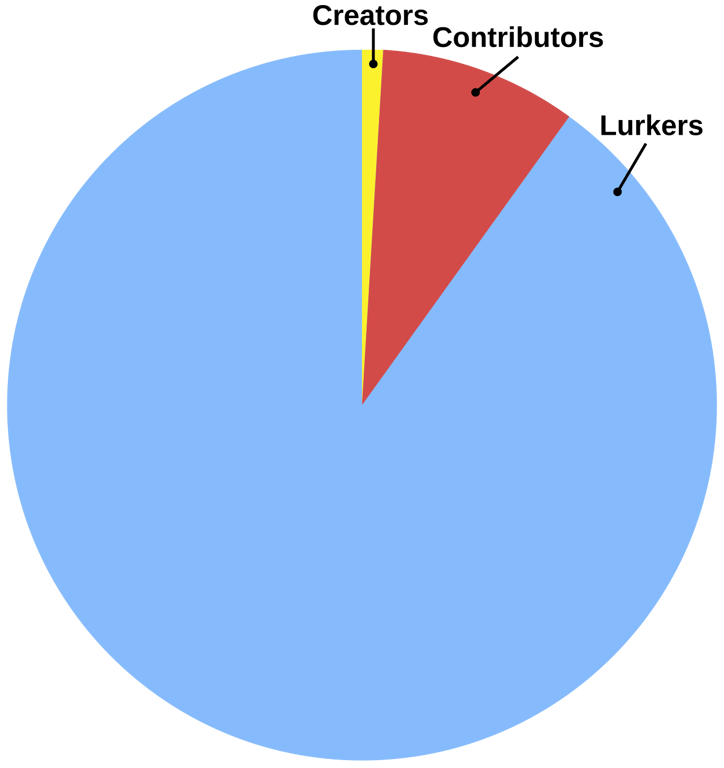 1% rule - Wikipedia