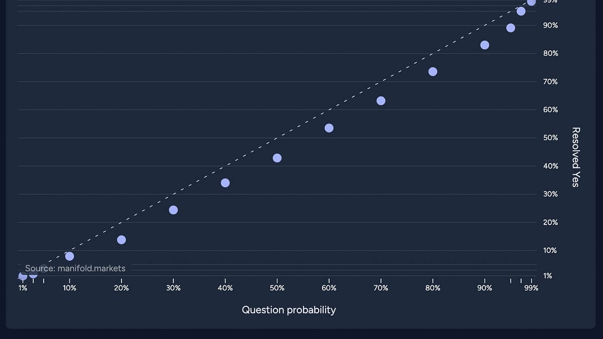 Evaluating Prediction Markets