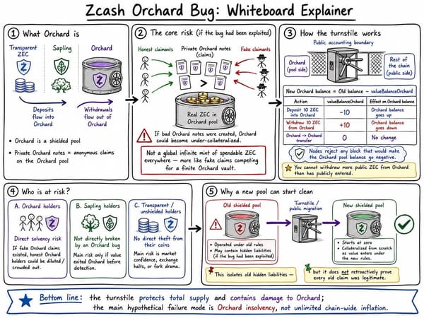 Zcash bug