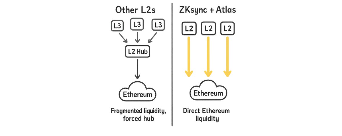 Ethereum is now the main capital hub of ZKsync