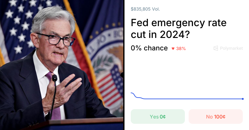 „Will there be a Fed emergency rate cut?“ is at 28%