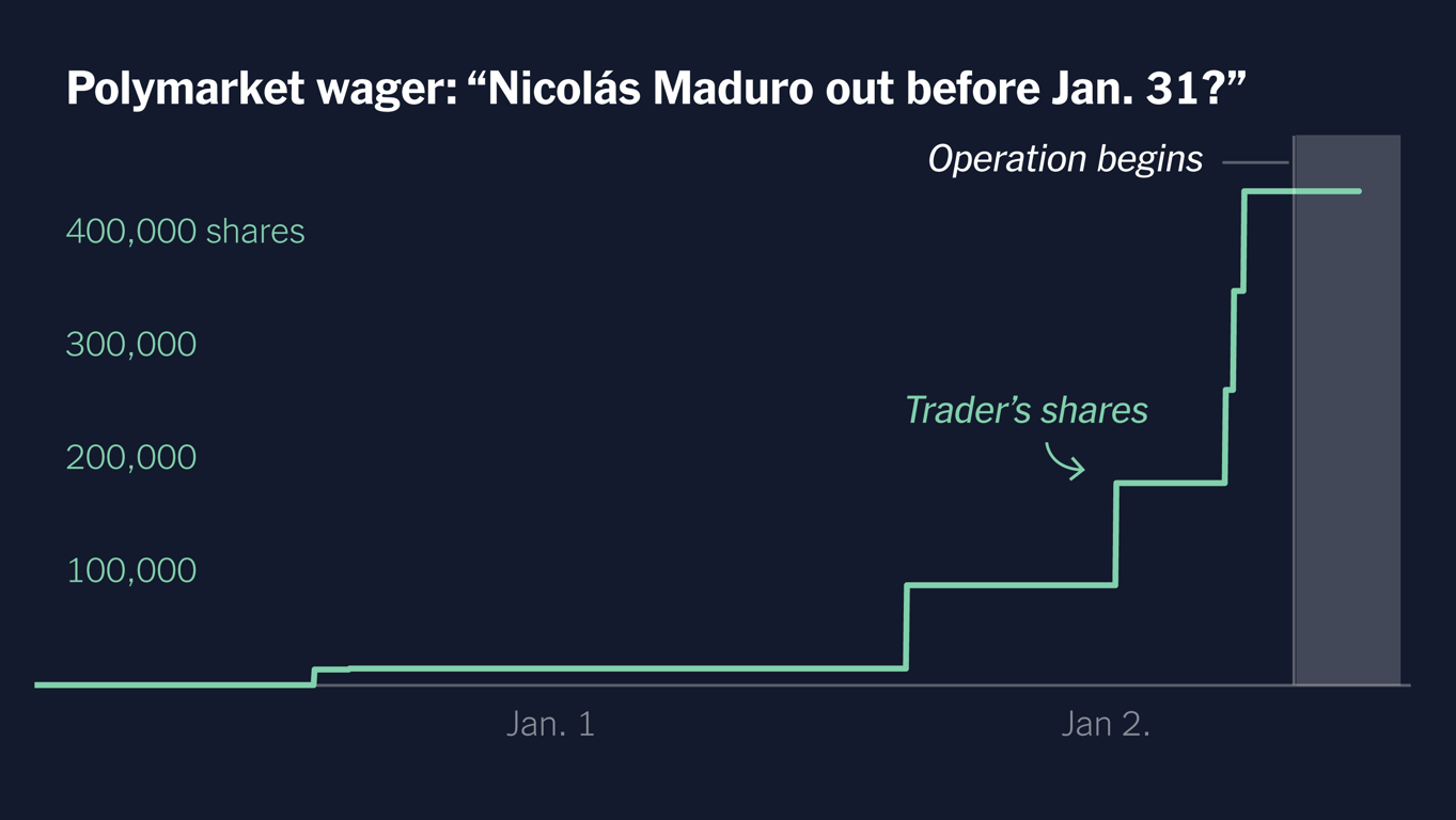 Dozens of Polymarket Bets Show Signs of Insider Trading