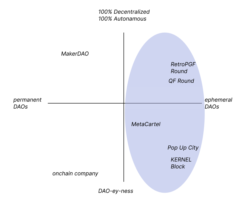 Ephemeral DAOs: An underexplored design space