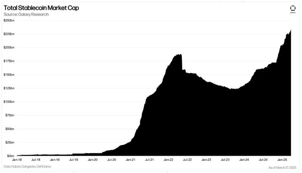 Stablecoin market cap is up 15% since the start of 2025