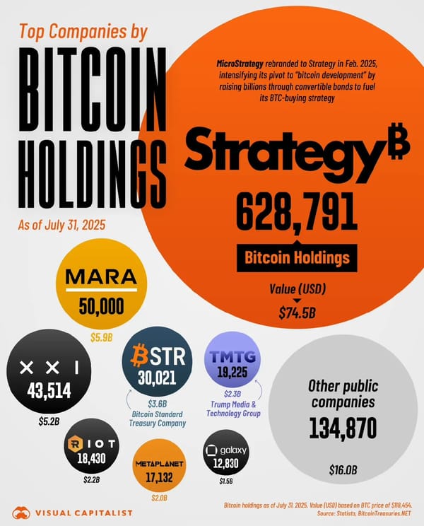 Ranked: The Companies Who Own the Most Bitcoin in 2025