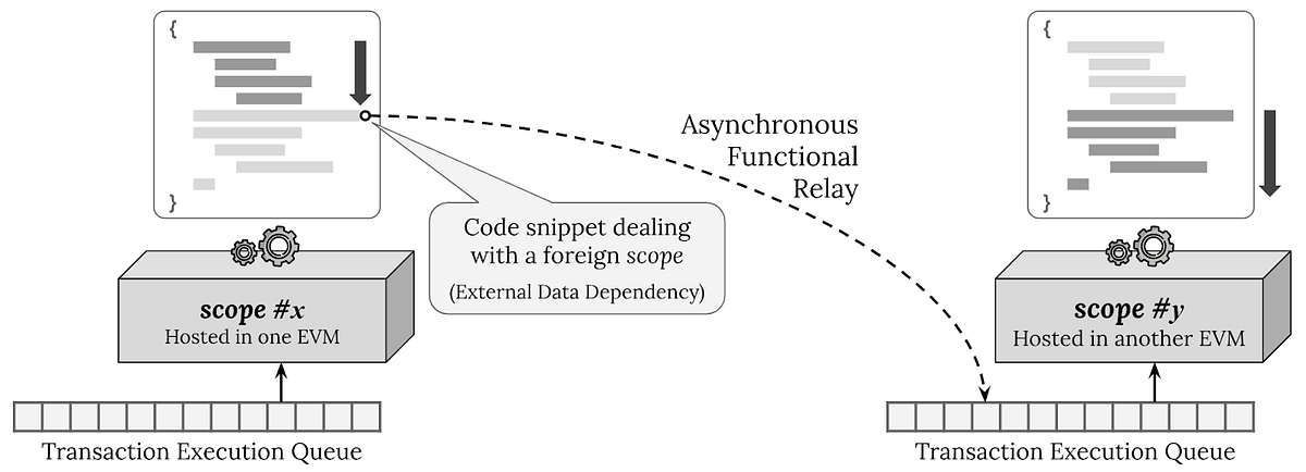 PREDA Parallel VMs: Parallel EVM Model Implementing Shared Nothing Architecture