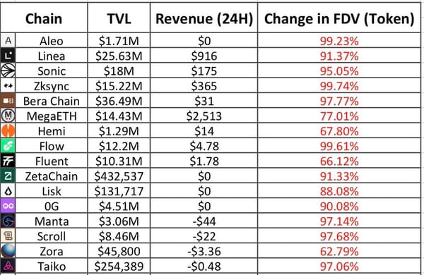 Chain revenue