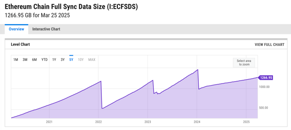Ethereum Full Sync data size is growing much slower since Dencun