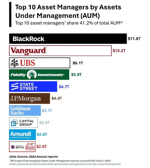 Top 10 Asset Managers by AssetsUnder Management (AUM)