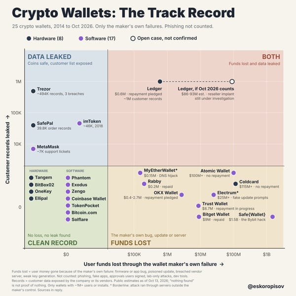 Crypto Wallets: The Track Record