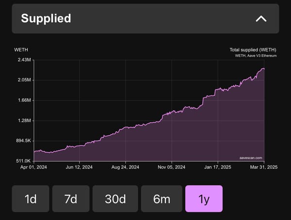 WETH deposits into Aave (1y)