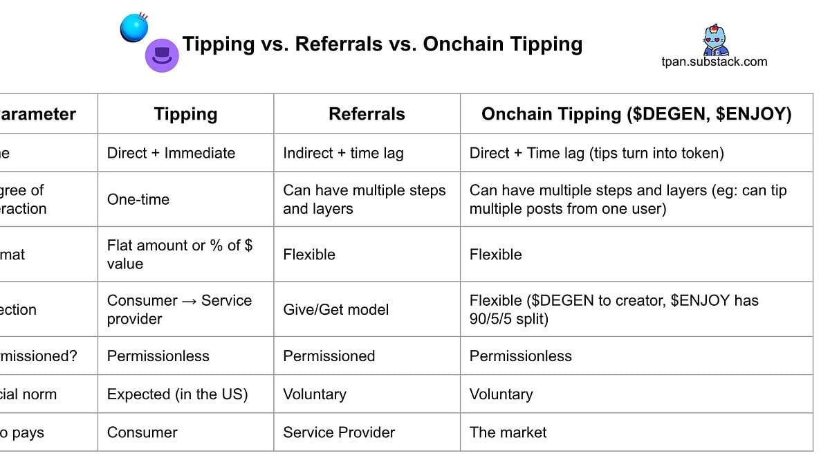 Tipping as a growth strategy