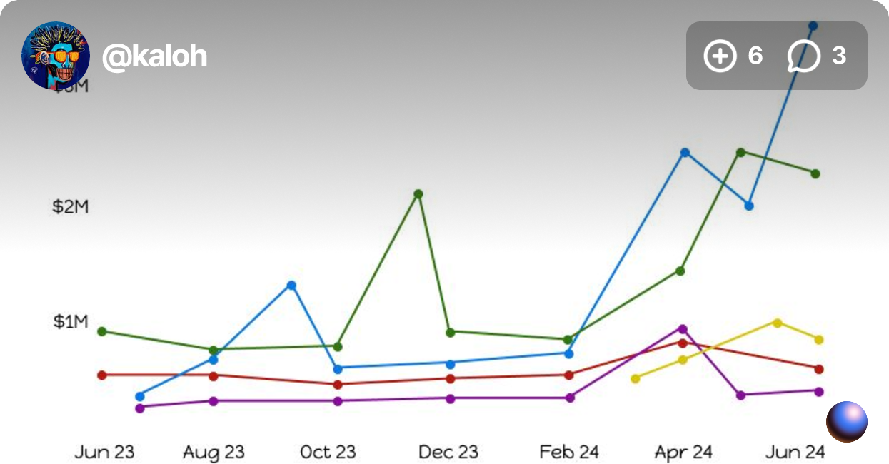 How Busy Are Ethereum L2 Networks?
