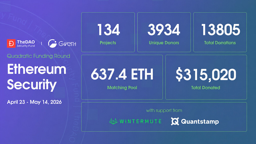 Ethereum Security QF Round: Results (April 23 - May 14, 2026)