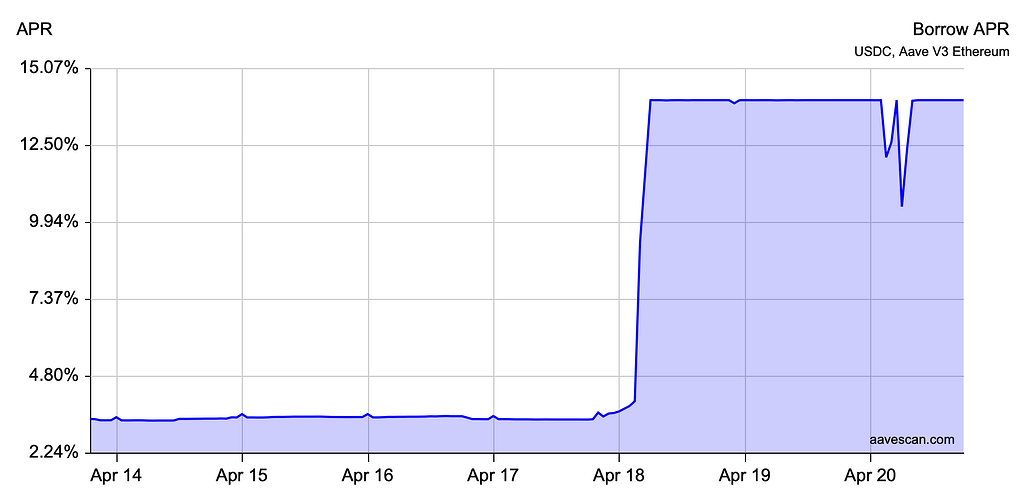 Improve Liquidity Buffer for USDC on Aave v3 Ethereum Core