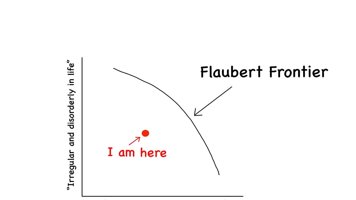 The Flaubert Frontier