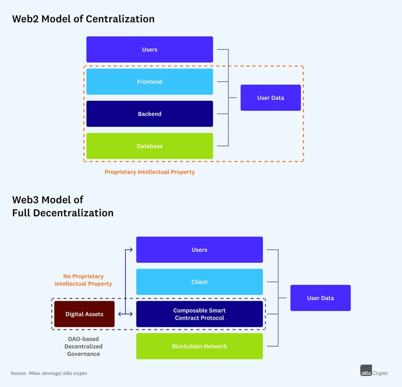Decentralization for Web3 Builders: Principles, Models, How