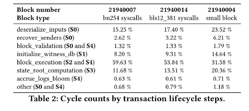Long-term L1 execution layer proposal: replace the EVM with RISC-V