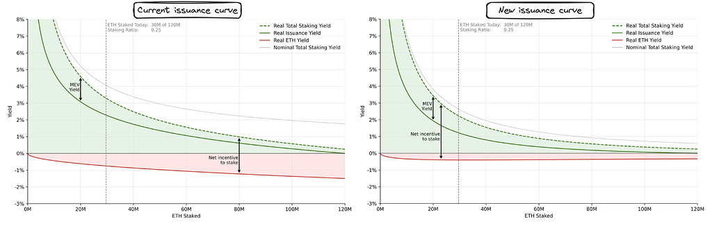 Proposal to adjust issuance curve in Electra