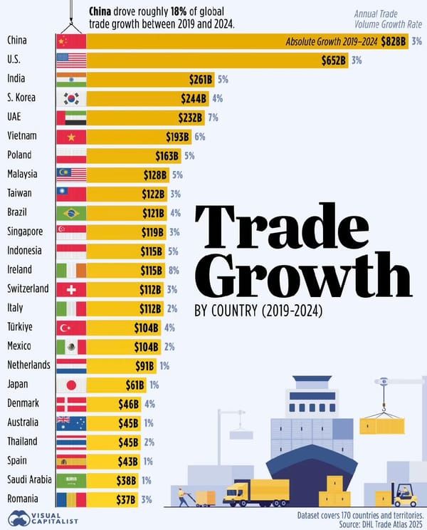 The Countries Powering Trade Volume Growth (2019-2024)