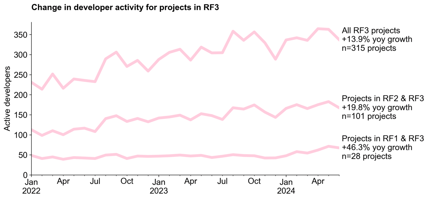 What’s been the impact of Retro Funding so far?