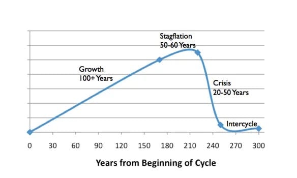 A cyclic theory of subcultures 