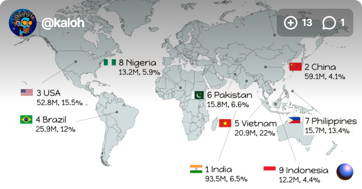 Top 10 Countries by Crypto Adoption