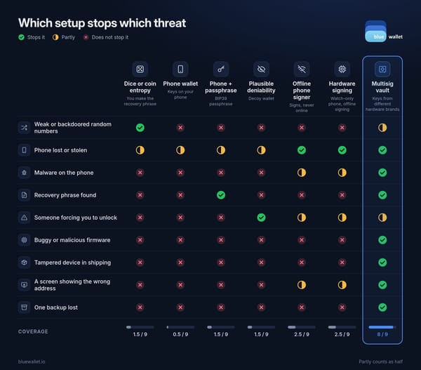 What stops which threat (for Bitcoiners)