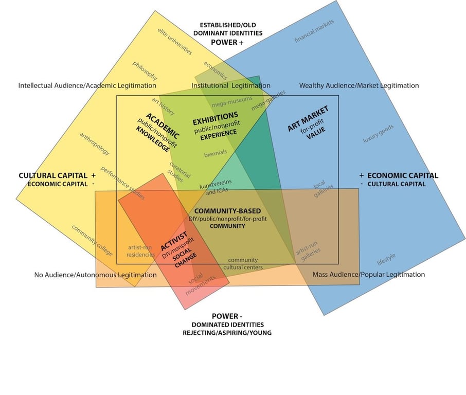 The Field of Contemporary Art: A Diagram