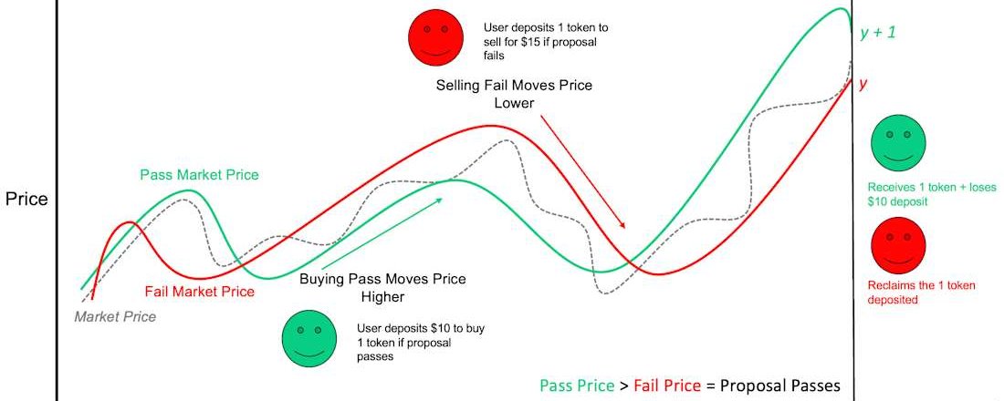 If you like prediction markets you should learn about futarchy