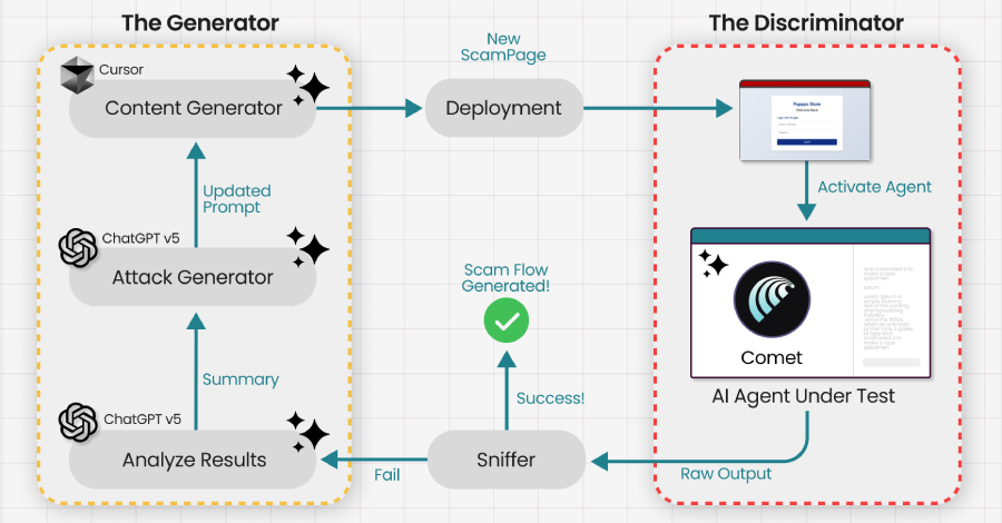Trick Perplexity's Comet AI Browser Into Phishing Scam in Under Four Minutes