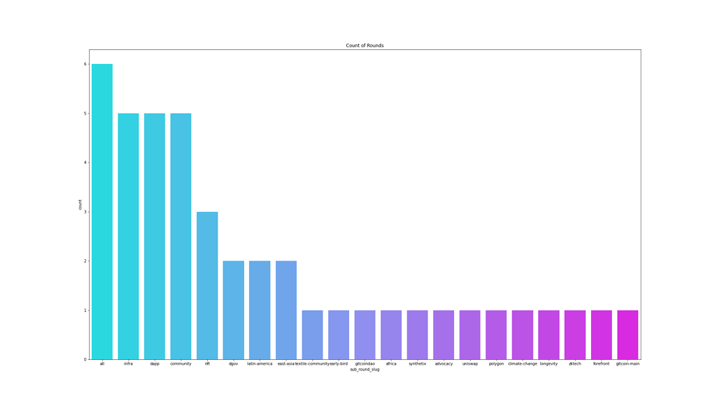 Lifetime Gitcoin Grants Data Analysis and Hypothesis Testing