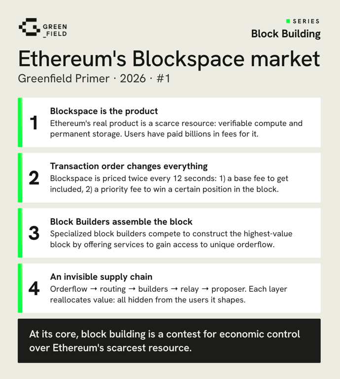 How Ethereum block building works today and why it matters