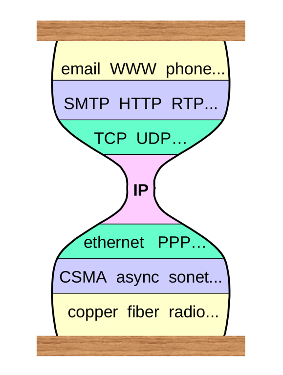 The Internet Was Designed With a Narrow Waist